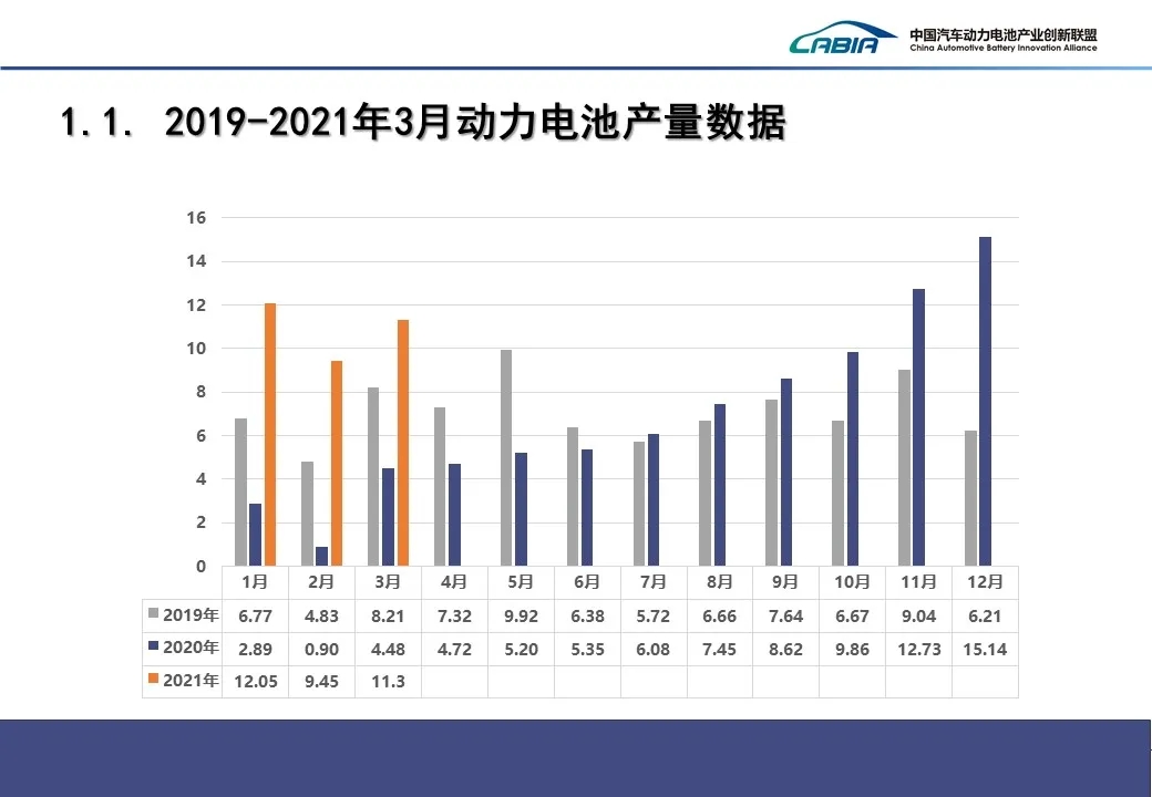 2021年一季度我国动力电池累计销量23.9GWh 同比增长201.0%