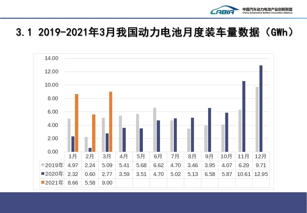 2021年一季度我国动力电池累计销量23.9GWh 同比增长201.0%