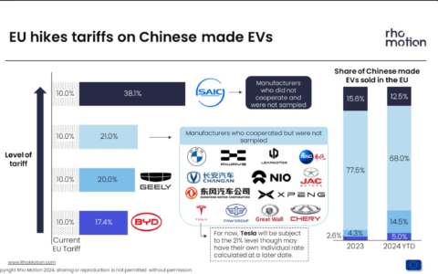 欧盟拟对中国电动车征收高达38%额外关税：电动车市场面临重大变革