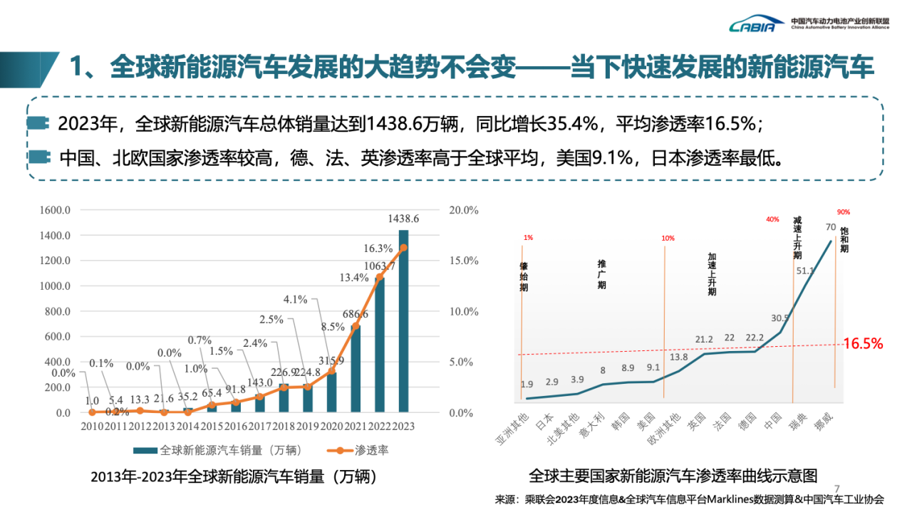 《中国动力电池产业面向2035发展框架研究报告》：到2035年全球动力电池装机量接近4TWh，储能电池规模将达到1.6TWh