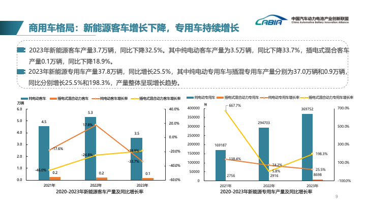 中国汽车动力电池产业创新联盟：预计2024年我国动力电池装车需求将增长35.9%